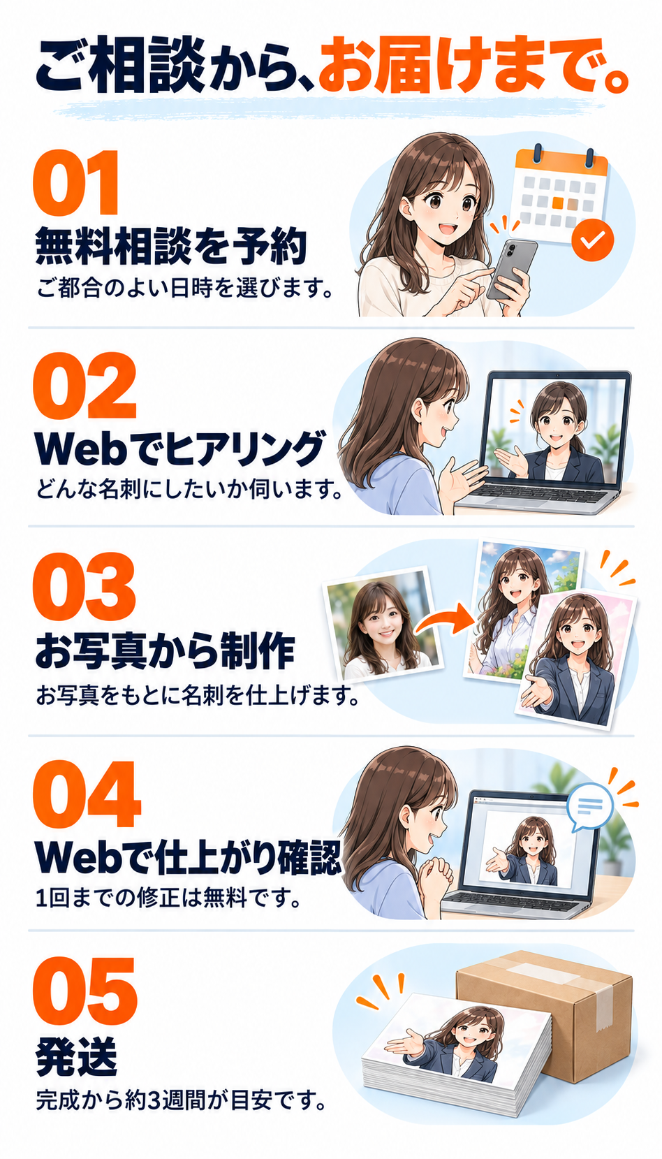 ご相談から、お届けまで。01 無料相談を予約：ご都合のよい日時を選びます。02 Webでヒアリング：どんな名刺にしたいか伺います。03 お写真から制作：お写真をもとに名刺を仕上げます。04 Webで仕上がり確認：1回までの修正は無料です。05 発送：完成から約3週間が目安です。